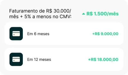 Faturamento mensal de R$ 30.000 com 5% a menos no CMV: ganho de R$ 9.000 em 6 meses e R$ 18.000 em 12 meses.