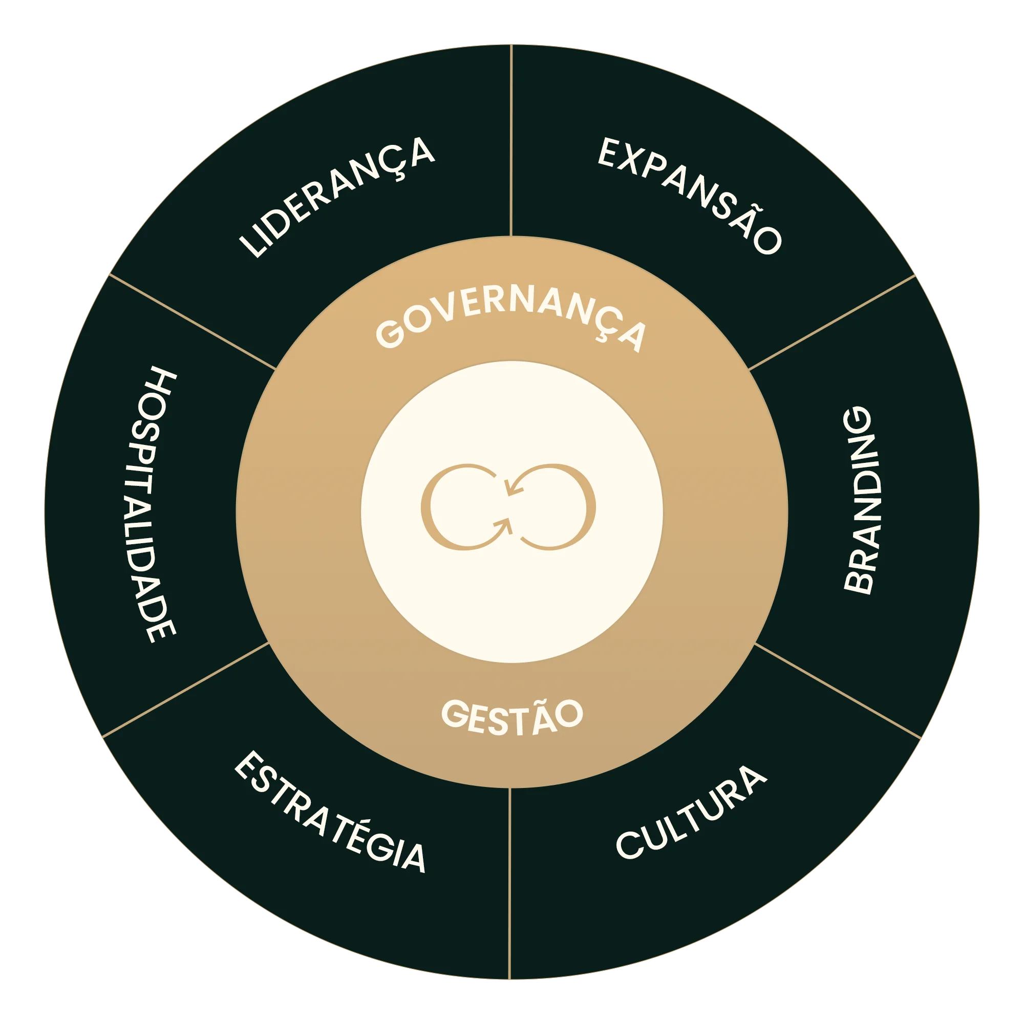 Diagrama circular dos 6 pilares do Food Club com governança e gestão no centro